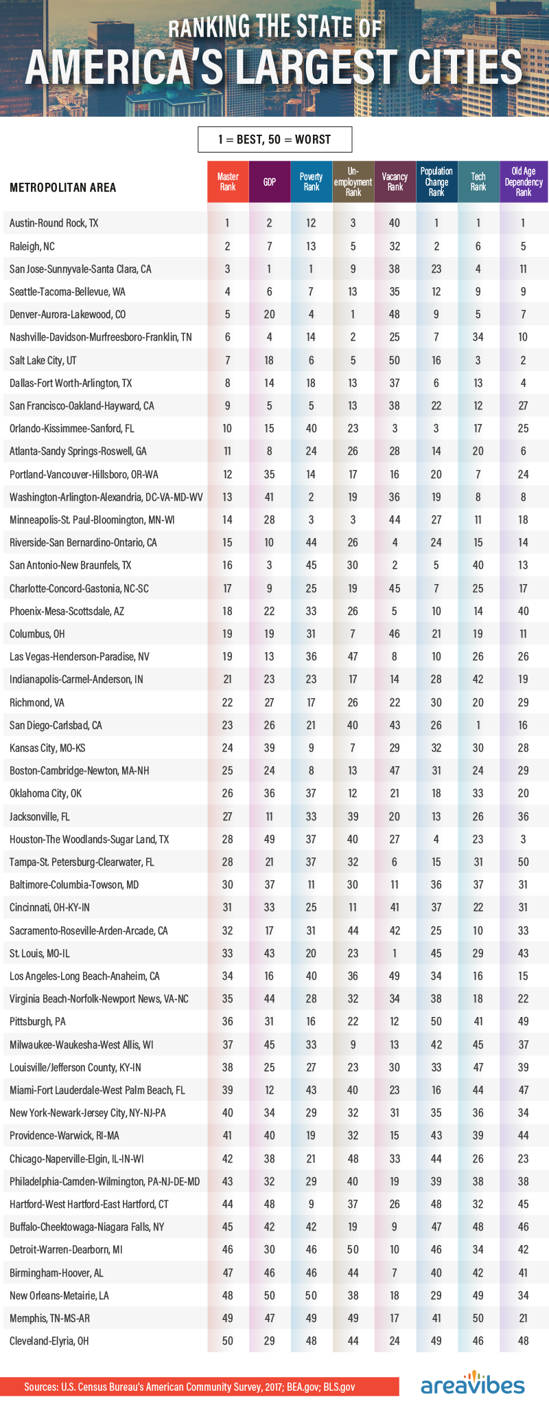 Ranking the state of America's largest cities